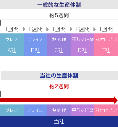 一般的な試作生産体制約5週間 当社の試作生産体制約2週間の短納期
