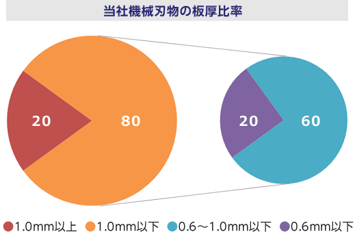 当社機械刃物の板厚比率