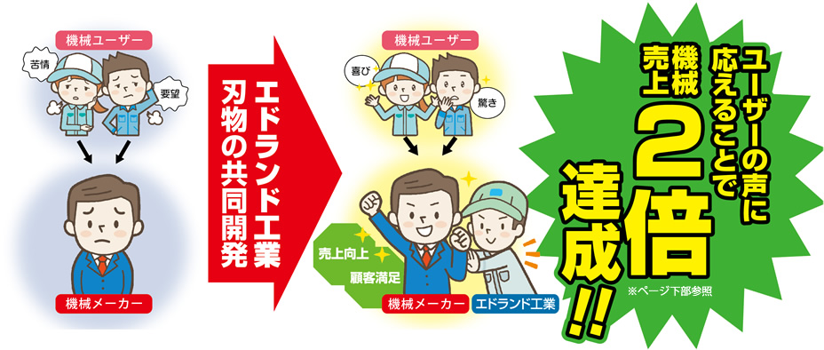 エドランド工業　刃物の共同開発　ユーザーの声に応える事で機械売上2倍達成　※ページ下部参照