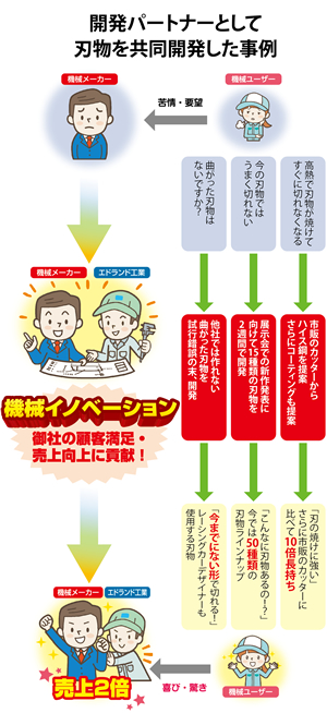 開発パートナーとして刃物を共同開発した事例
